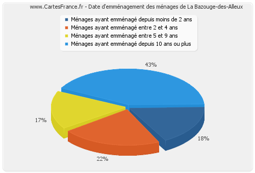 Date d'emménagement des ménages de La Bazouge-des-Alleux
